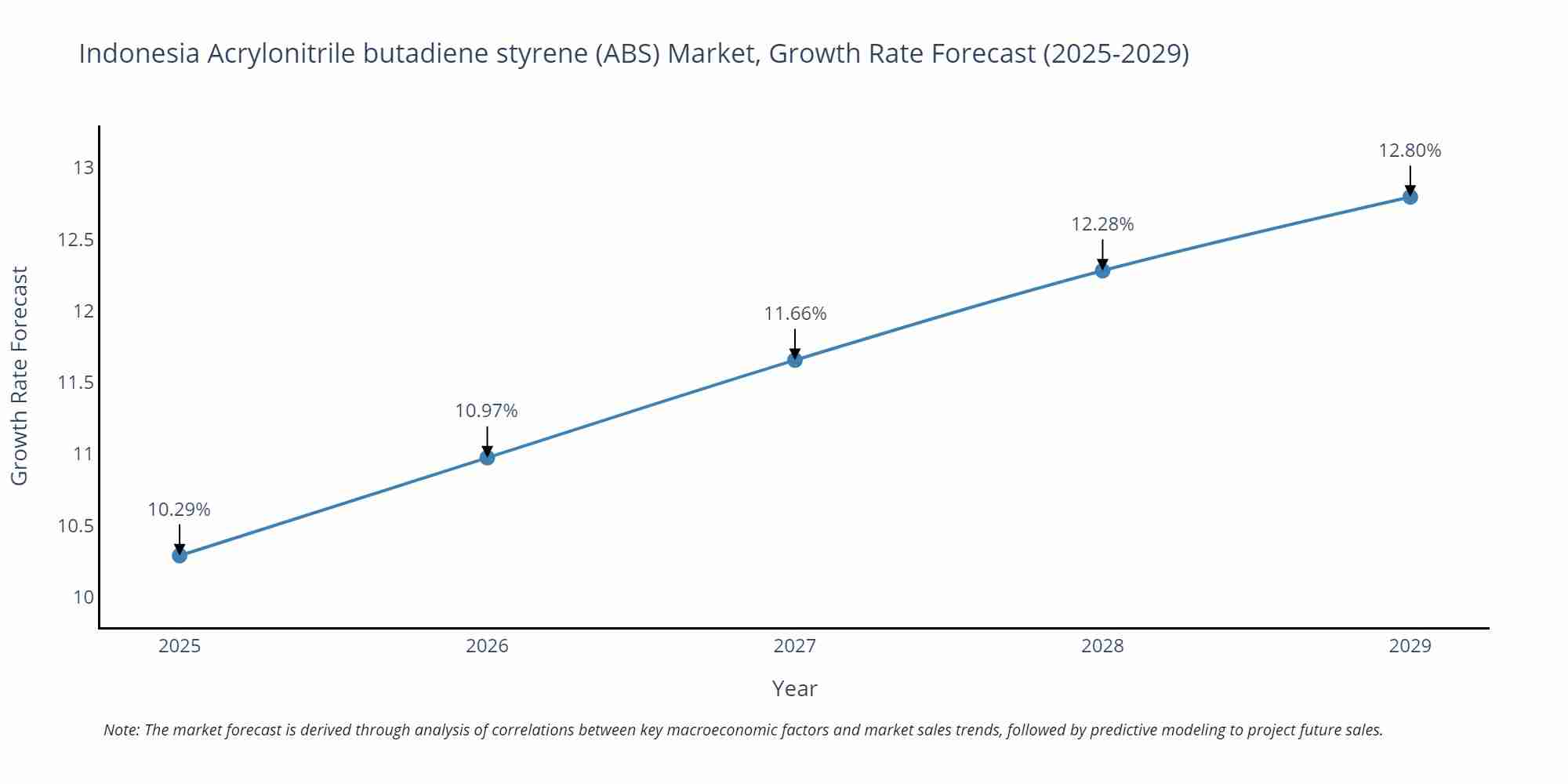 Indonesia Acrylonitrile butadiene styrene (ABS) Market Growth Rate