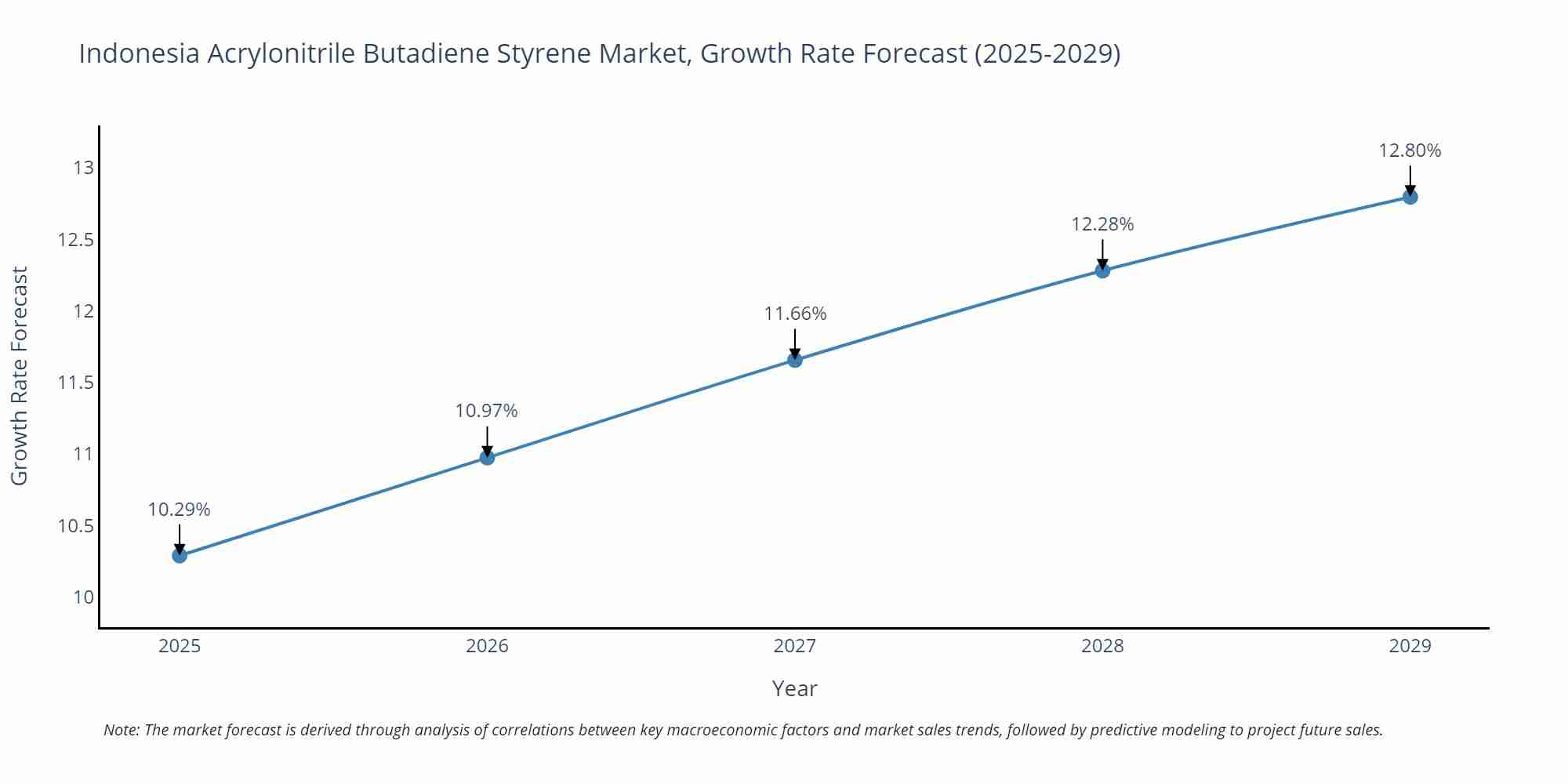Indonesia Acrylonitrile Butadiene Styrene Market Growth Rate