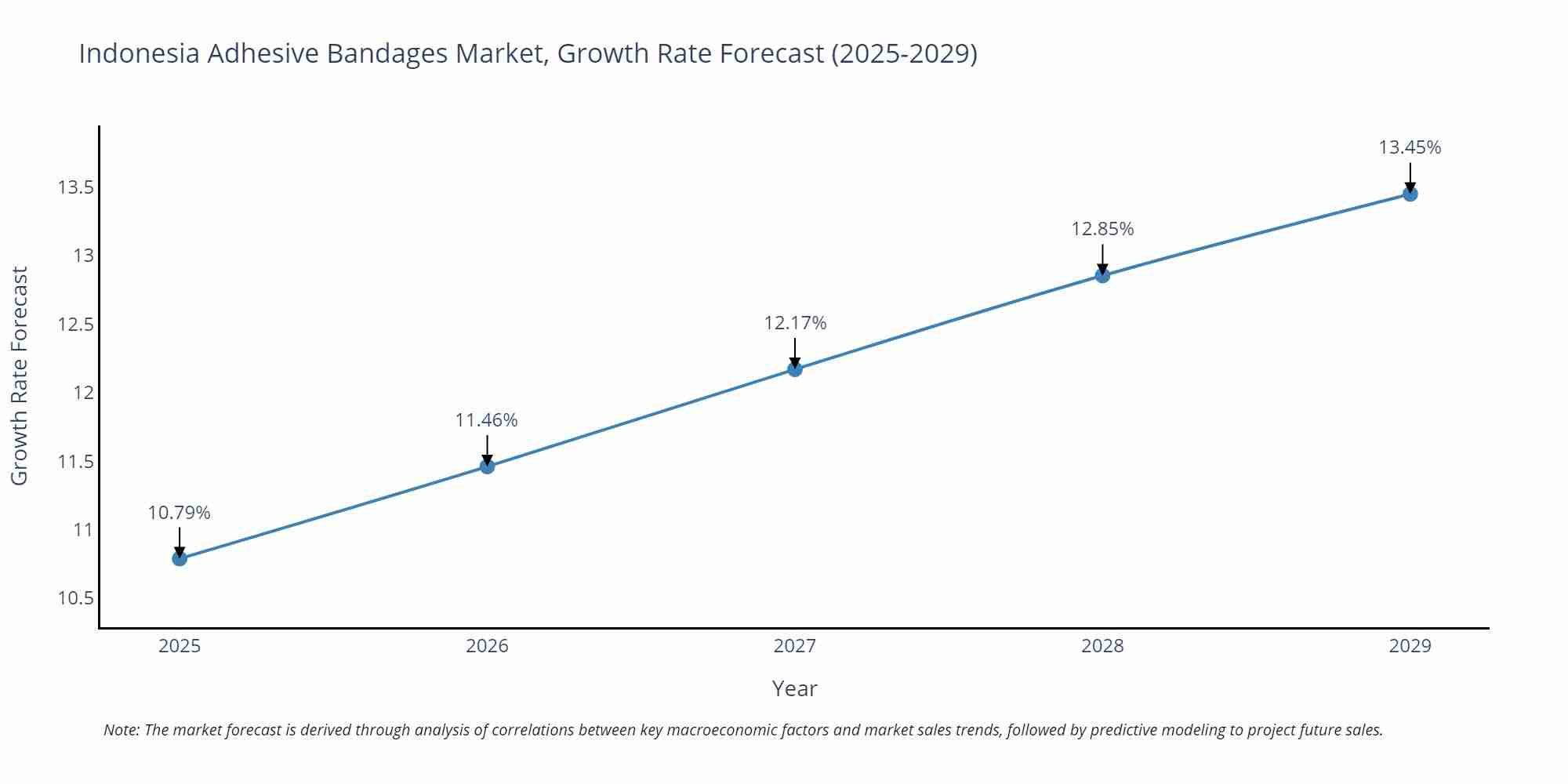 Indonesia Adhesive Bandages Market Growth Rate