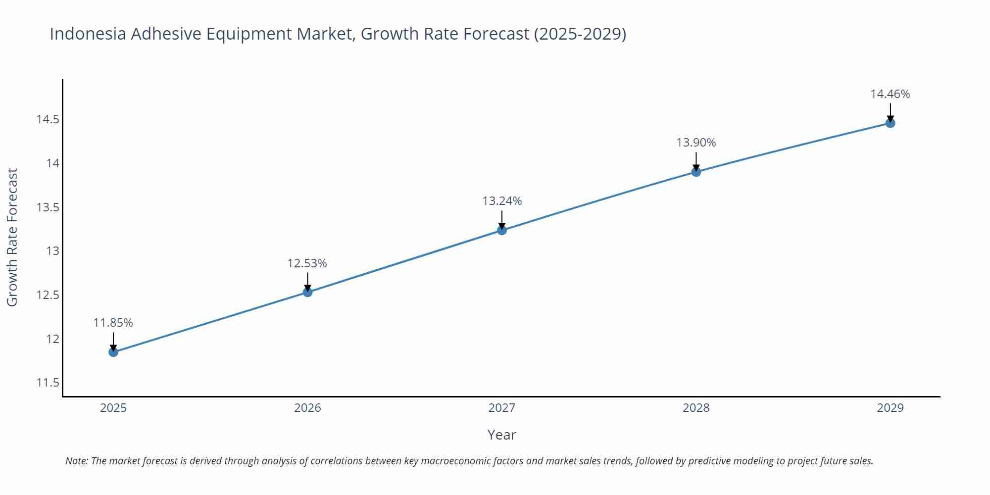 Indonesia Adhesive Equipment Market Growth Rate