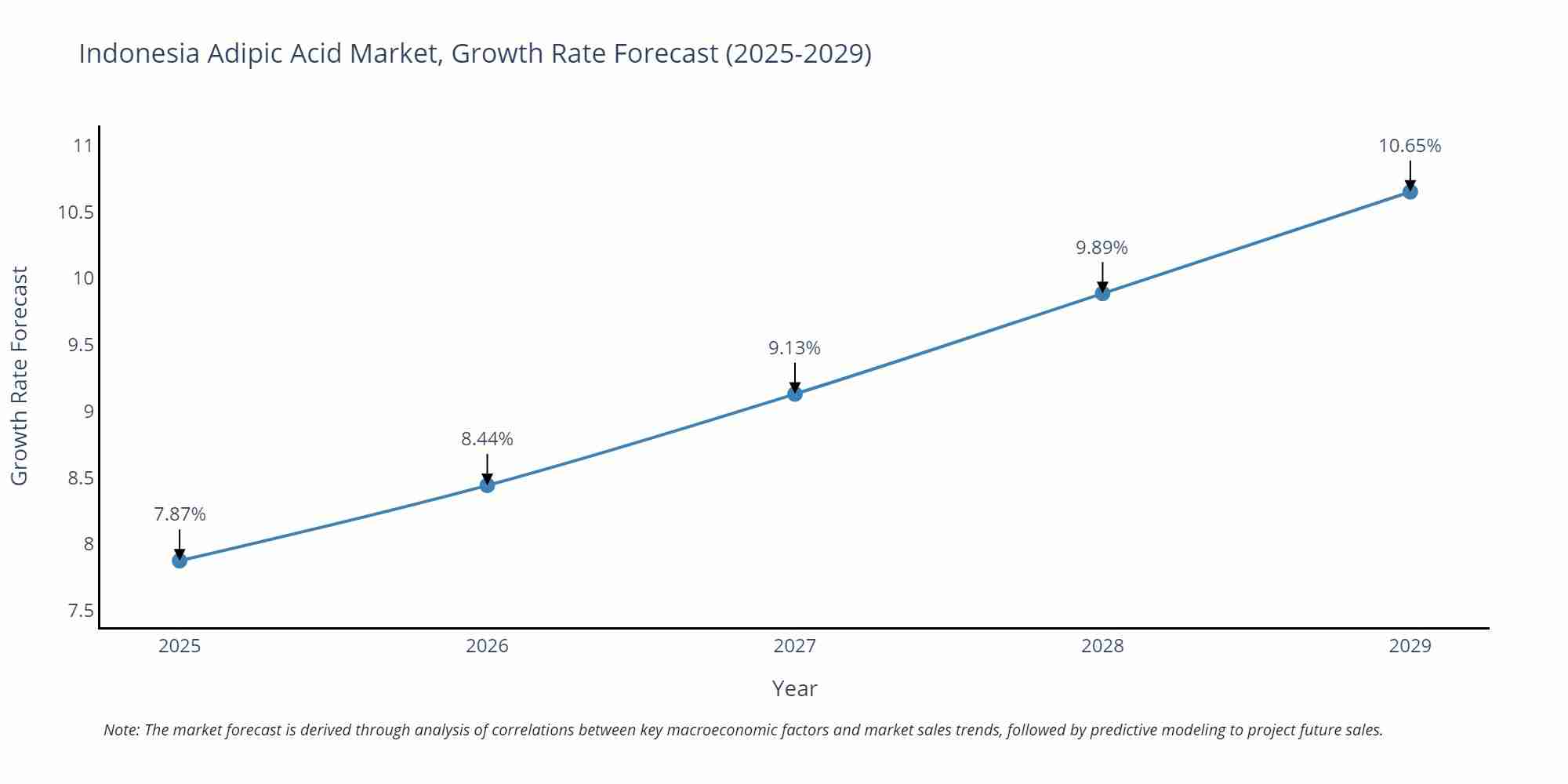 Indonesia Adipic Acid Market Size Growth Rate