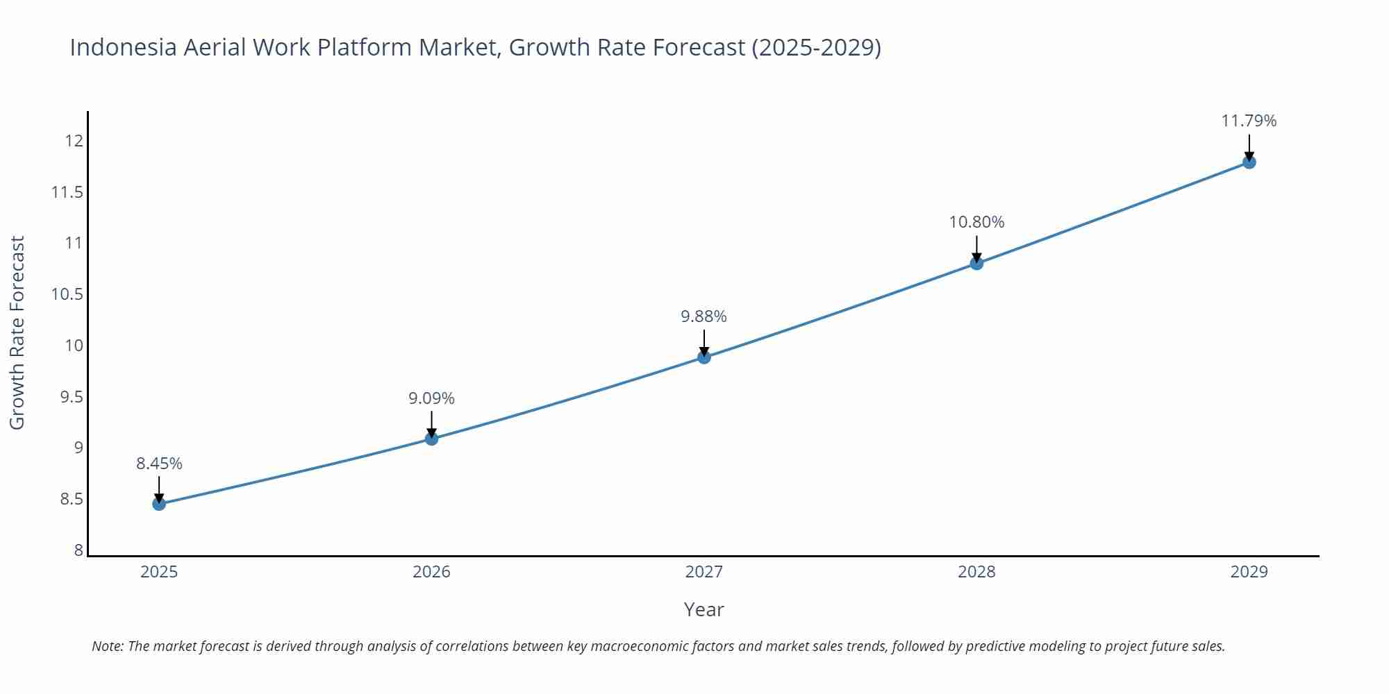Indonesia Aerial Work Platform Market Growth Rate