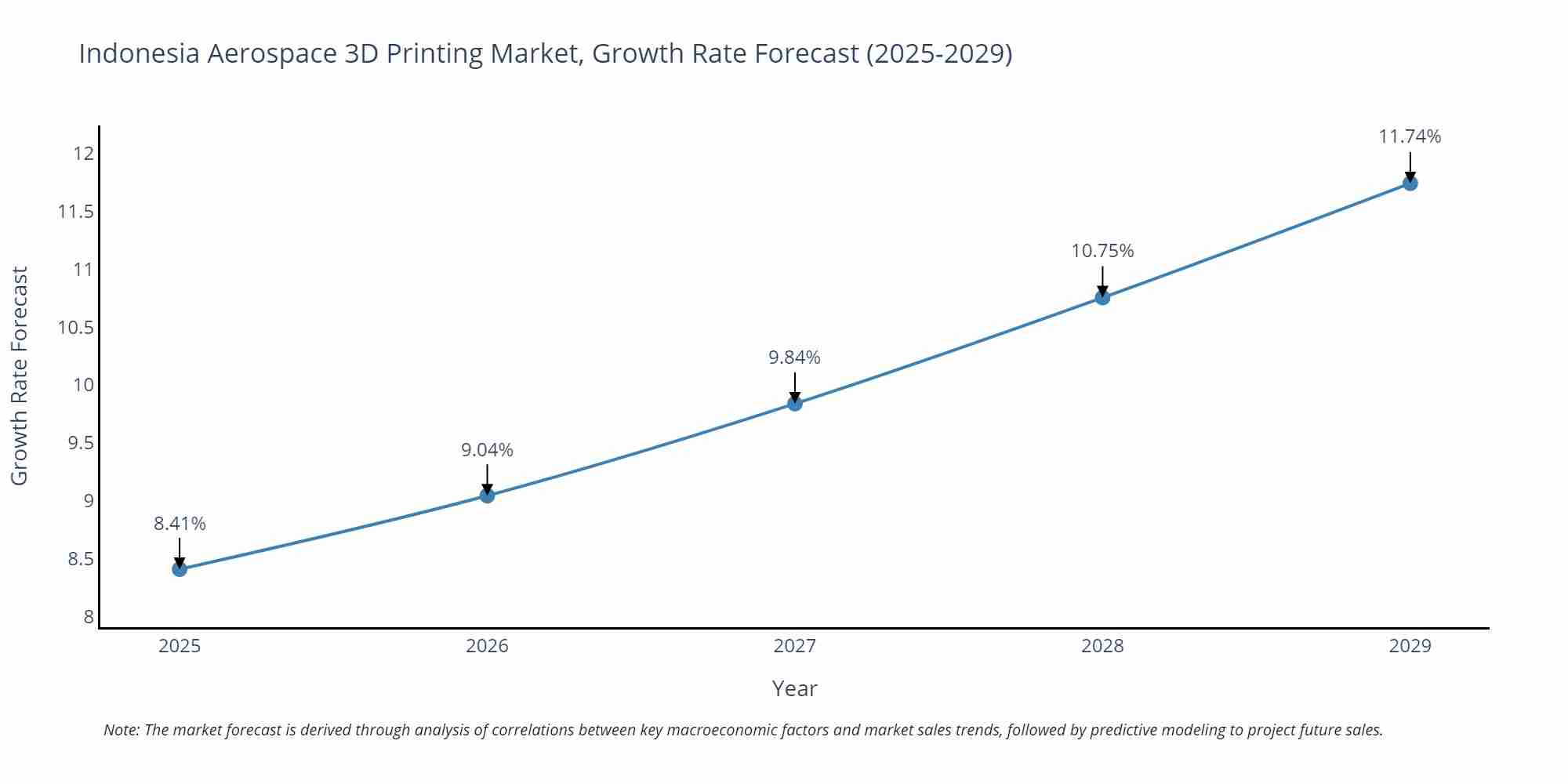 Indonesia Aerospace 3D Printing Market Growth Rate