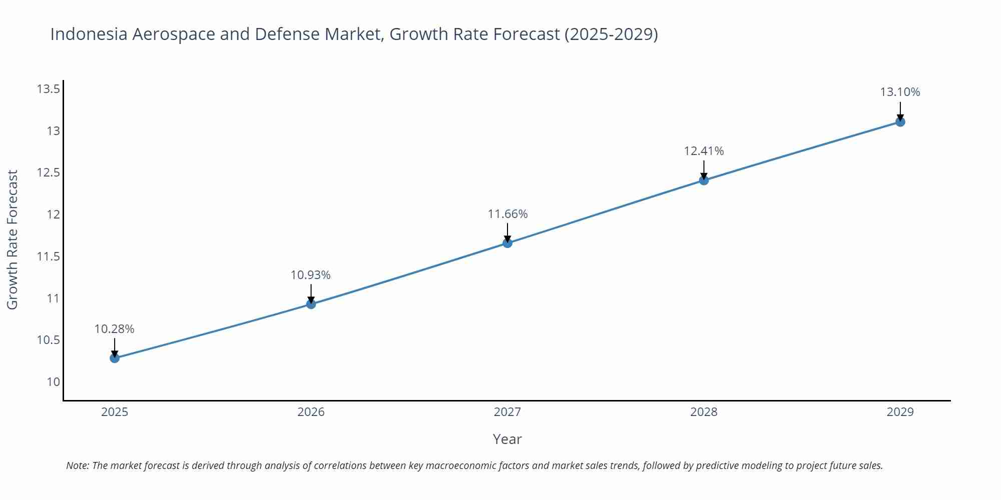 Indonesia Aerospace and Defense Market Growth Rate