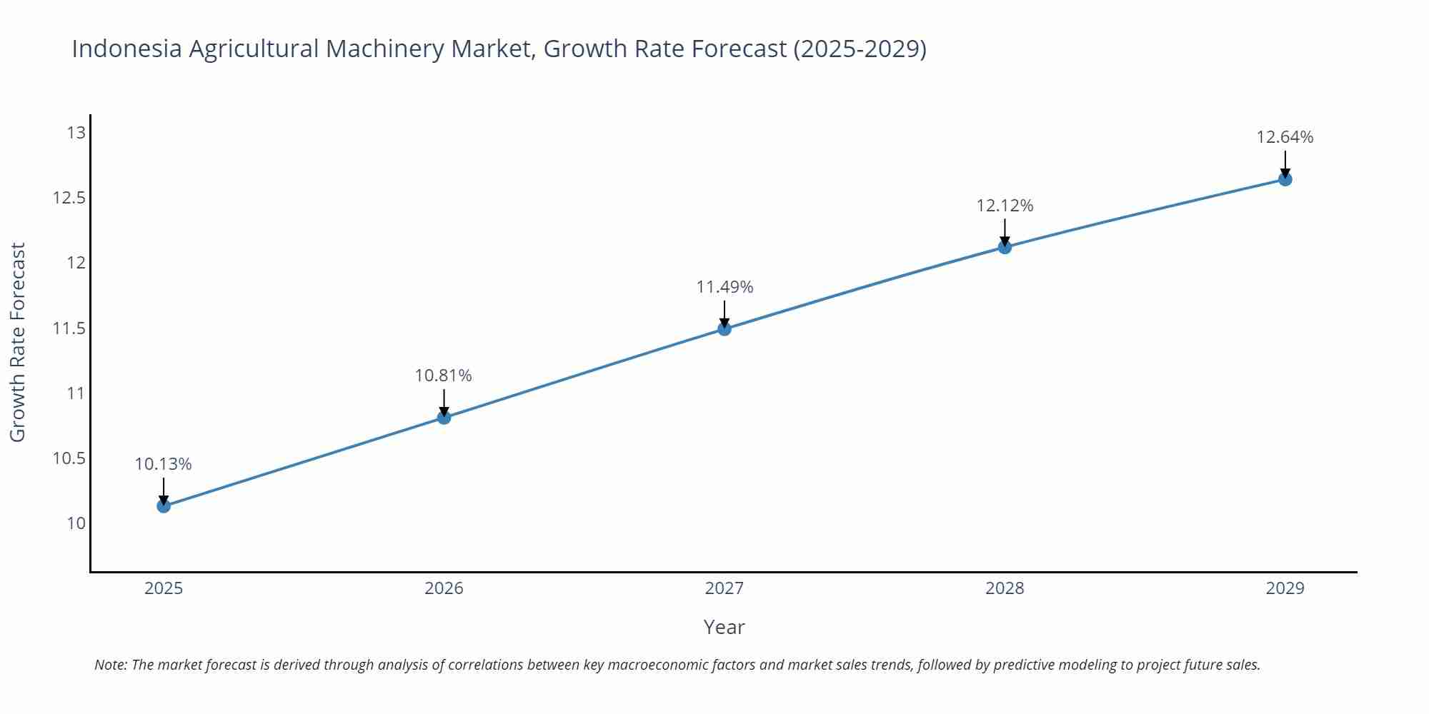 Indonesia Agricultural Machinery Market Growth Rate