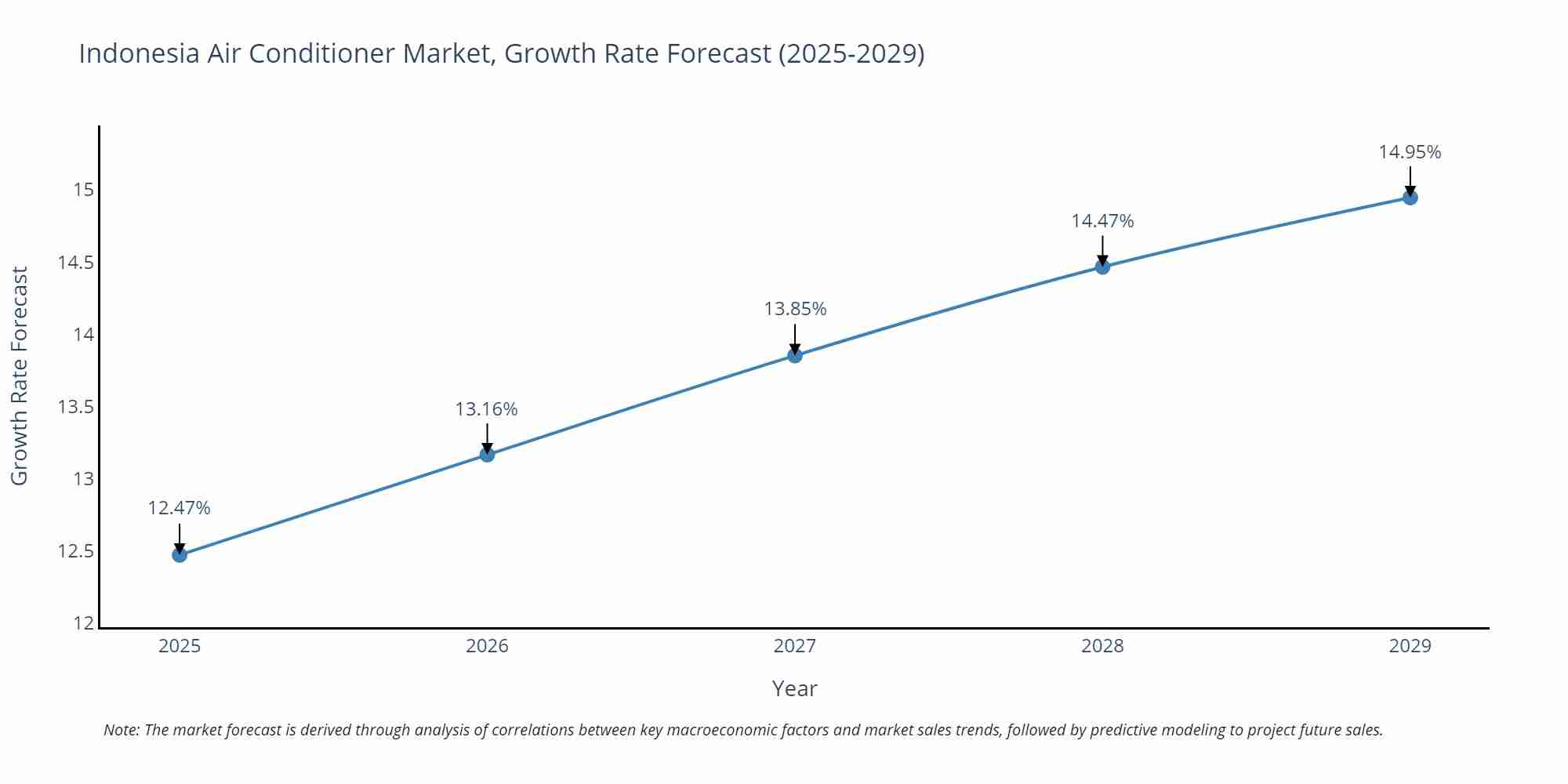 Indonesia Air Conditioner Market Size Growth Rate