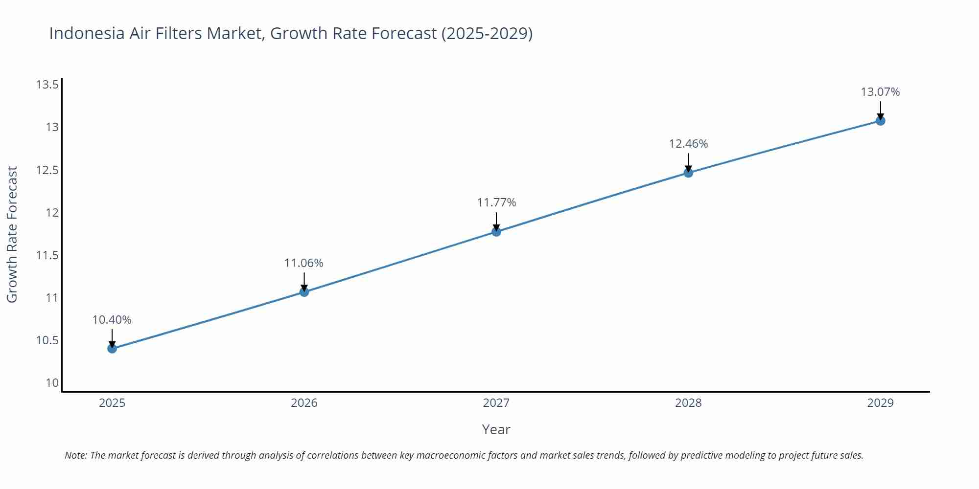 Indonesia Air Filters Market Growth Rate