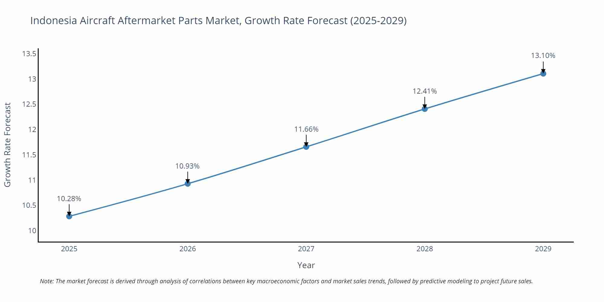 Indonesia Aircraft Aftermarket Parts Market Growth Rate