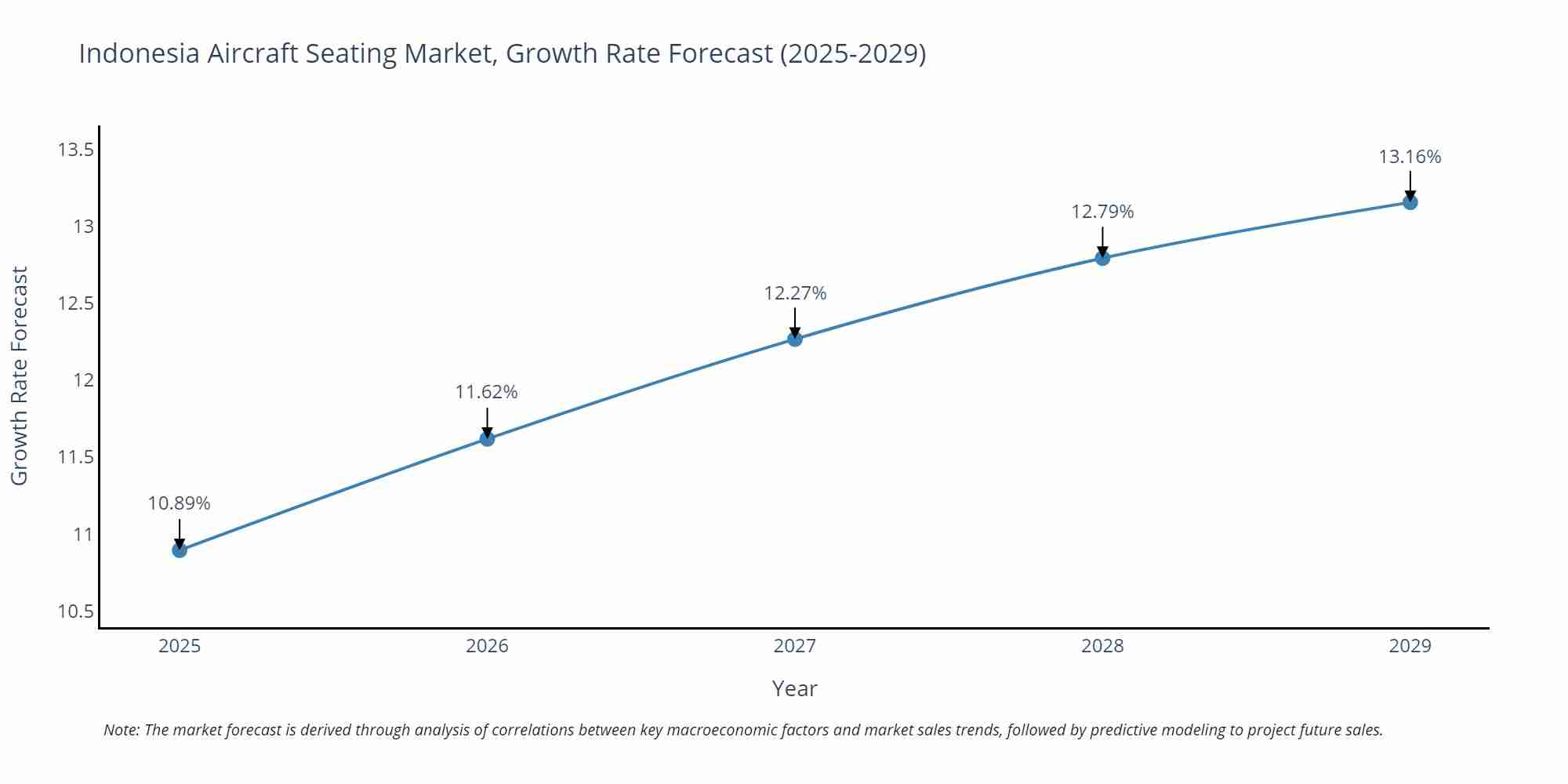 Indonesia Aircraft Seating Market Growth Rate