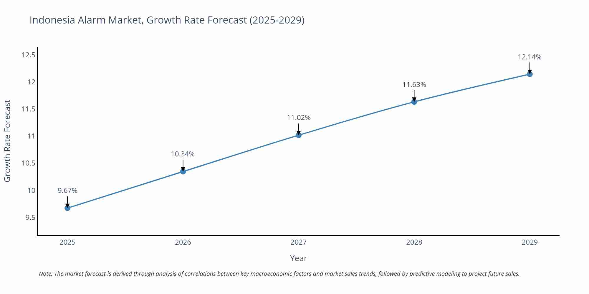 Indonesia Alarm Market Growth Rate