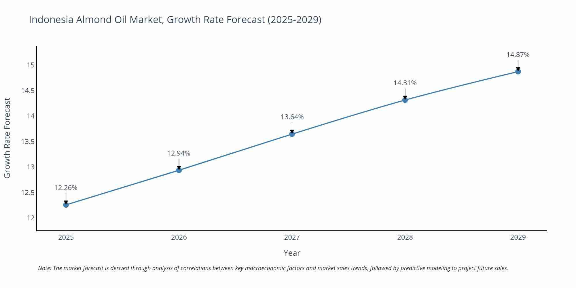 Indonesia Almond Oil Market Growth Rate