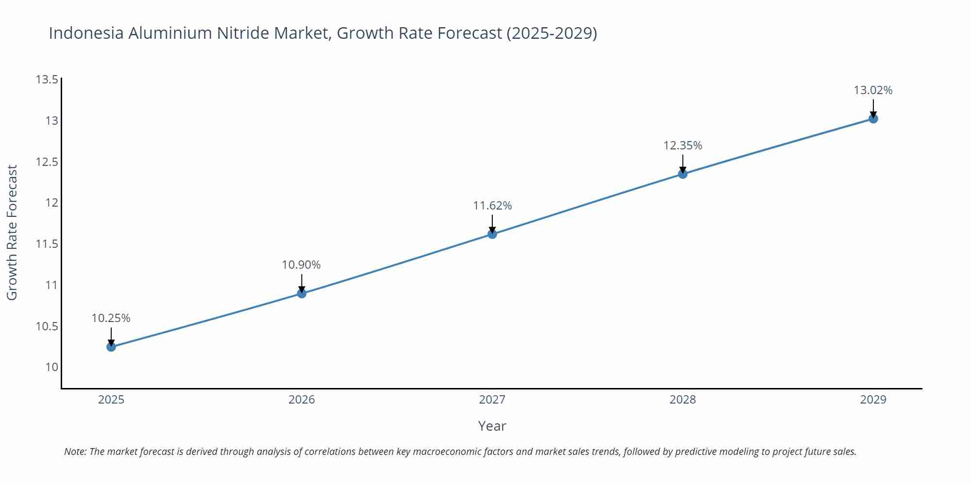 Indonesia Aluminium Nitride Market Growth Rate
