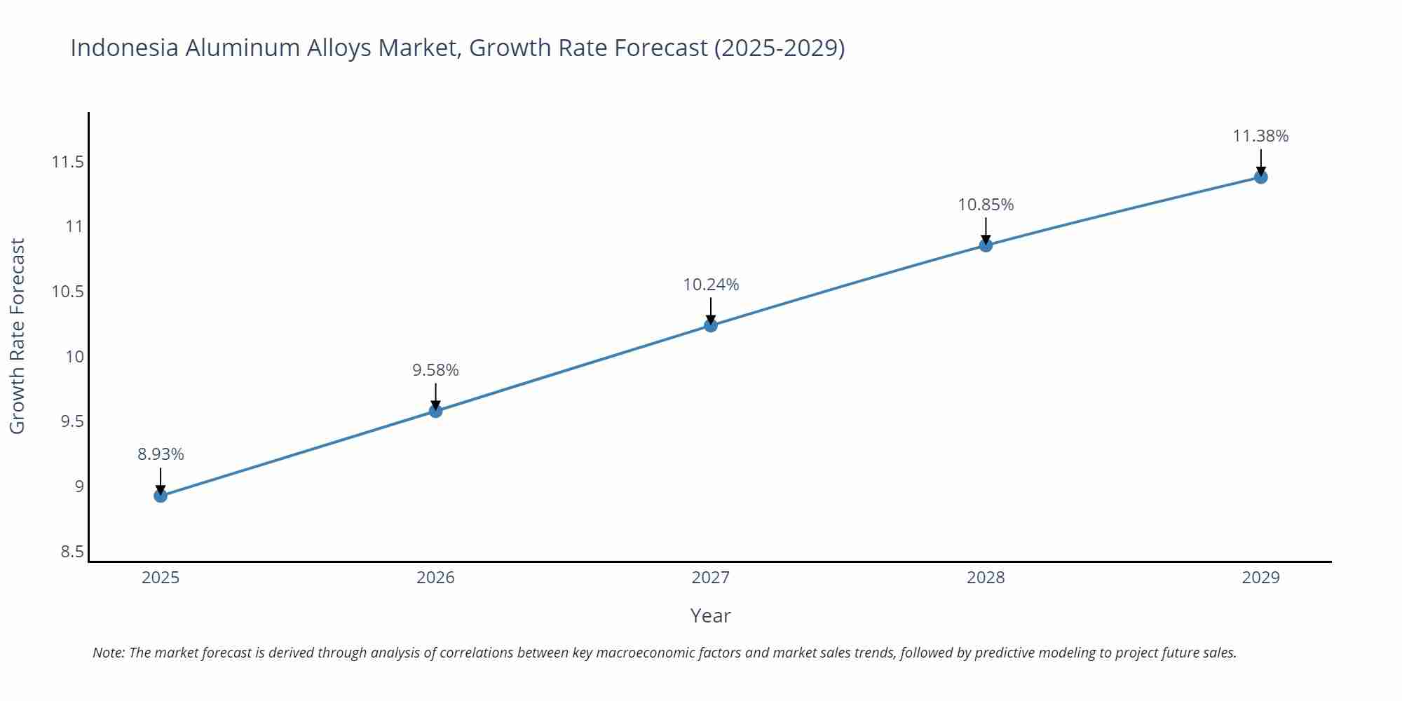 Indonesia Aluminum Alloys Market Growth Rate