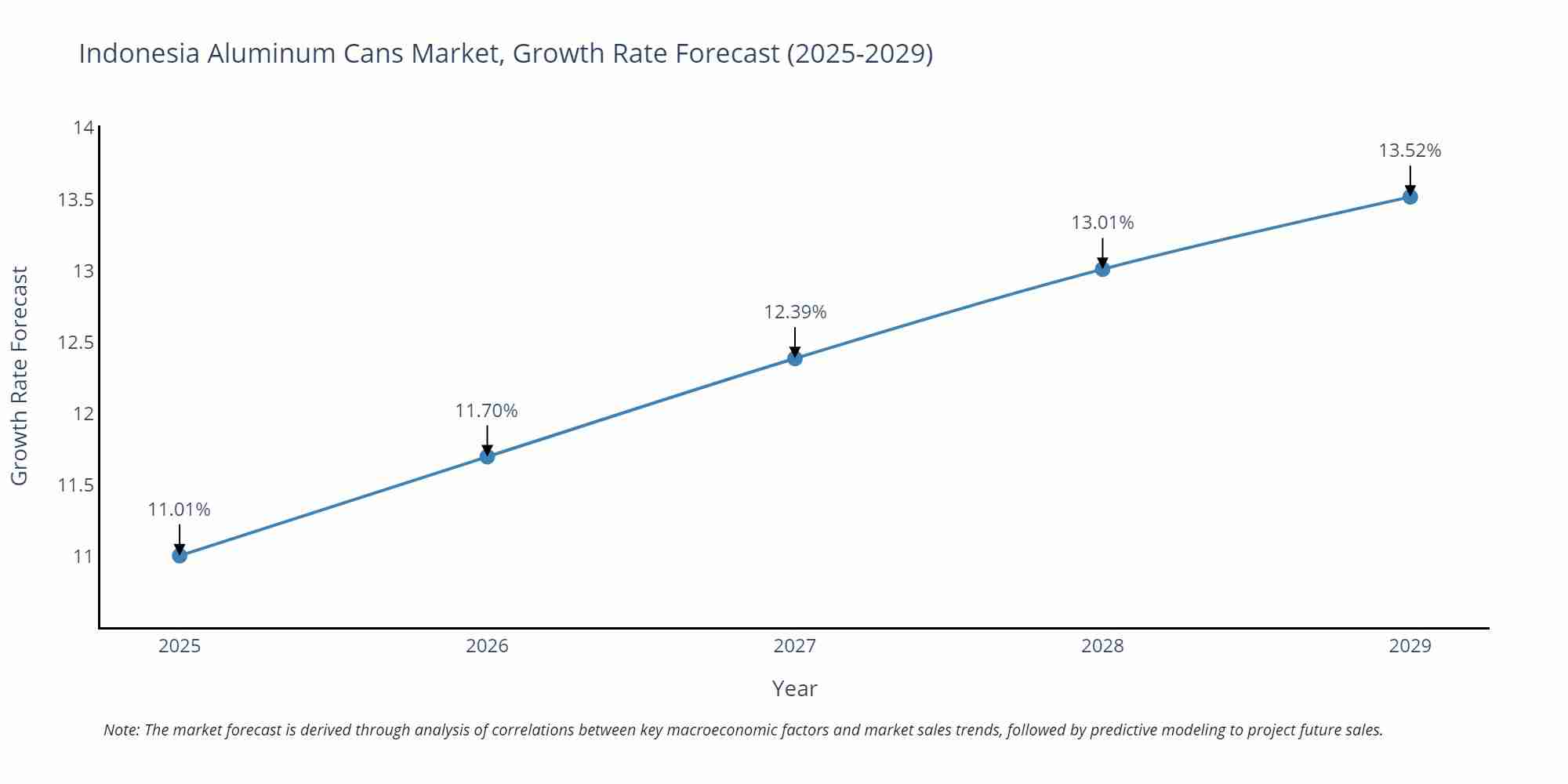 Indonesia Aluminum Cans Market Growth Rate