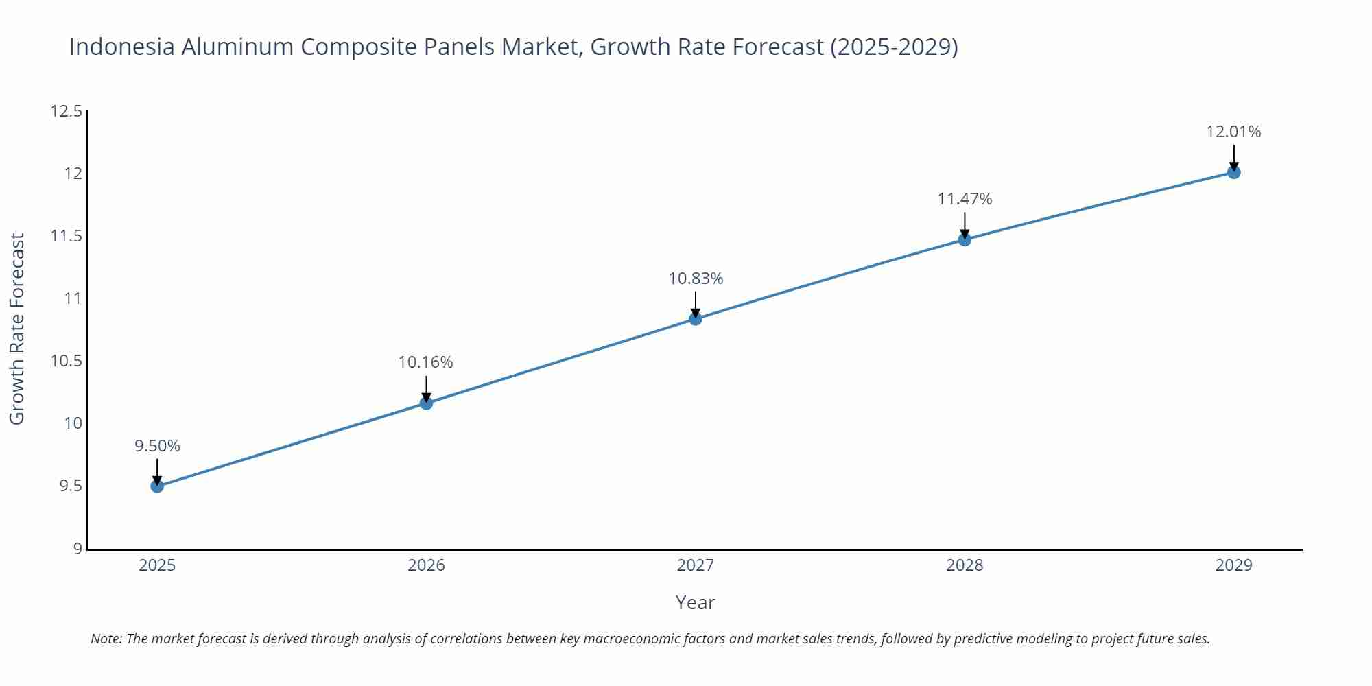 Indonesia Aluminum Composite Panels Market Growth Rate