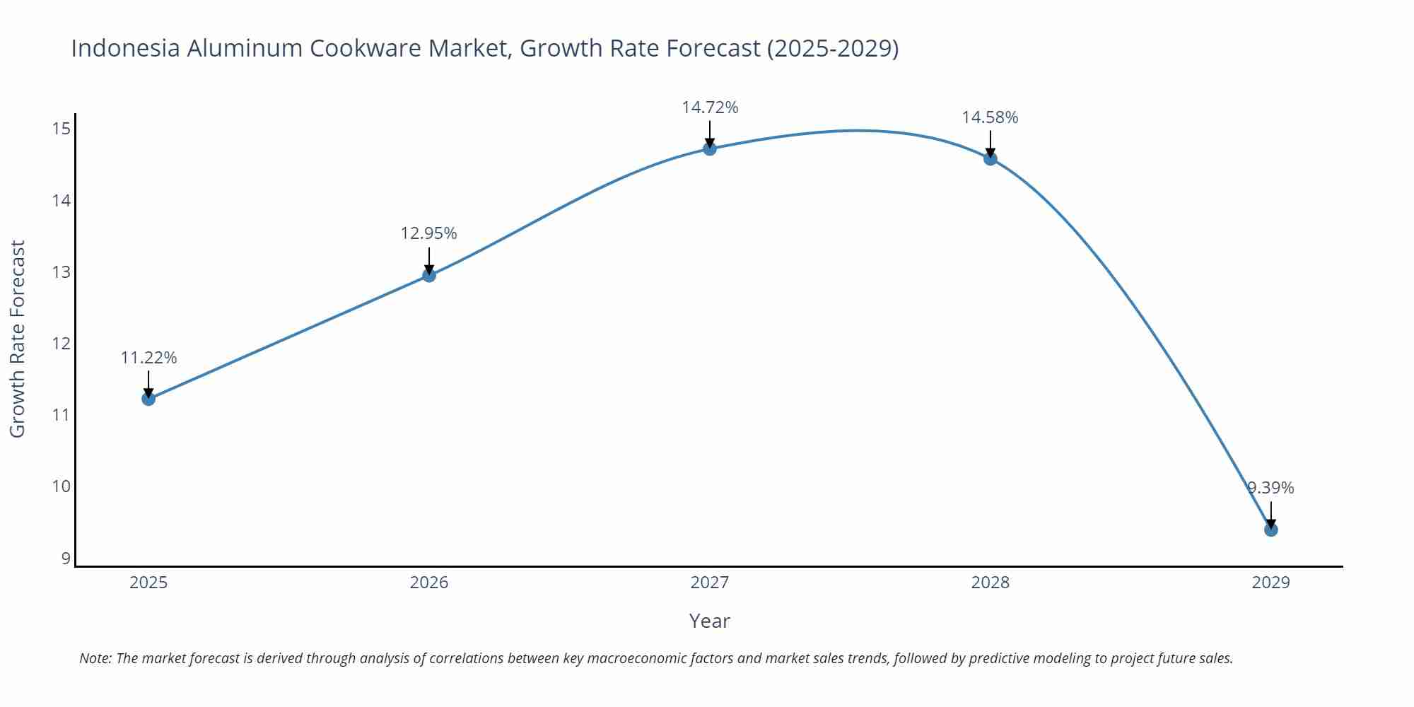 Indonesia Aluminum Cookware Market Growth Rate