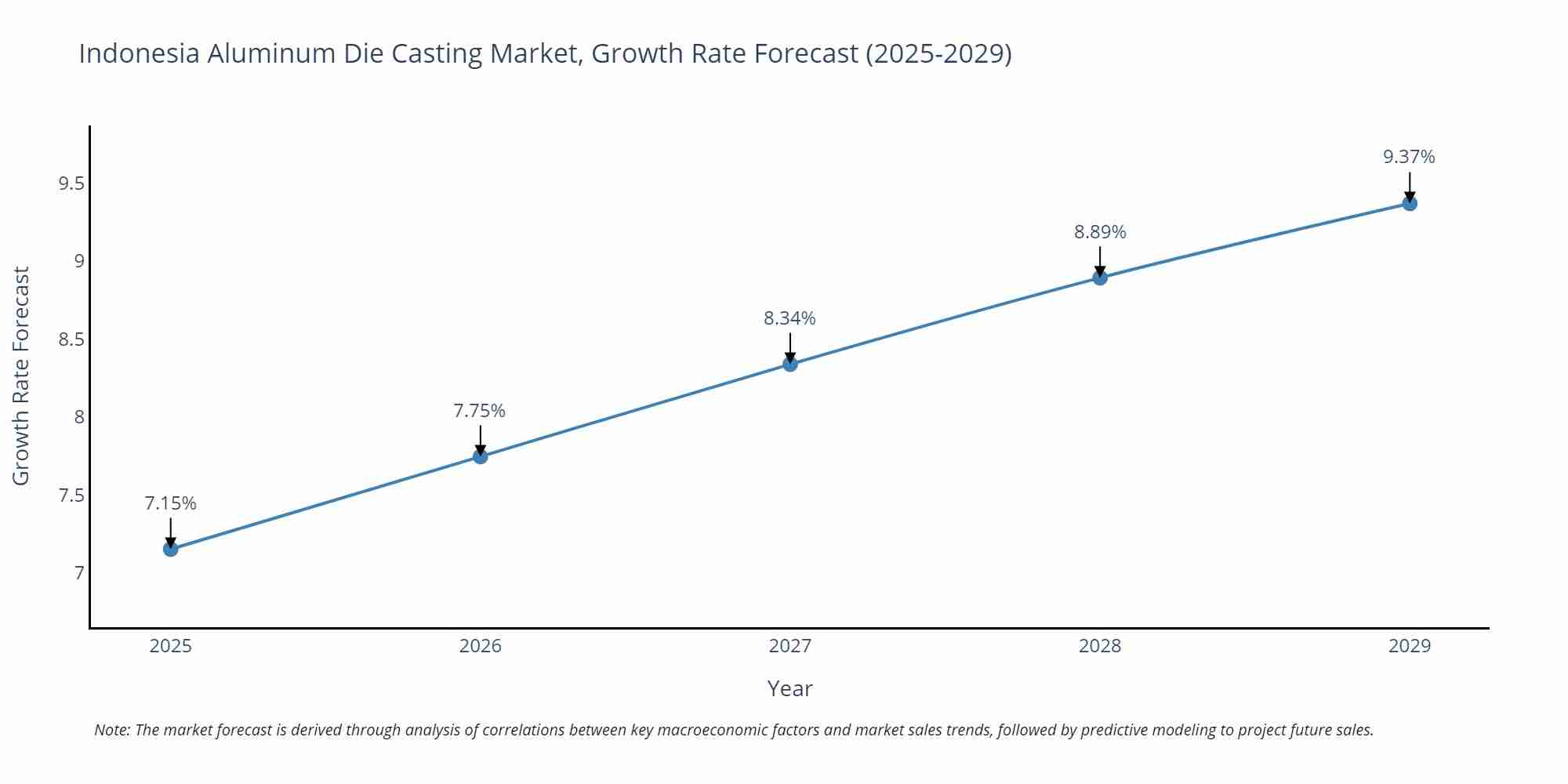 Indonesia Aluminum Die Casting Market Growth Rate