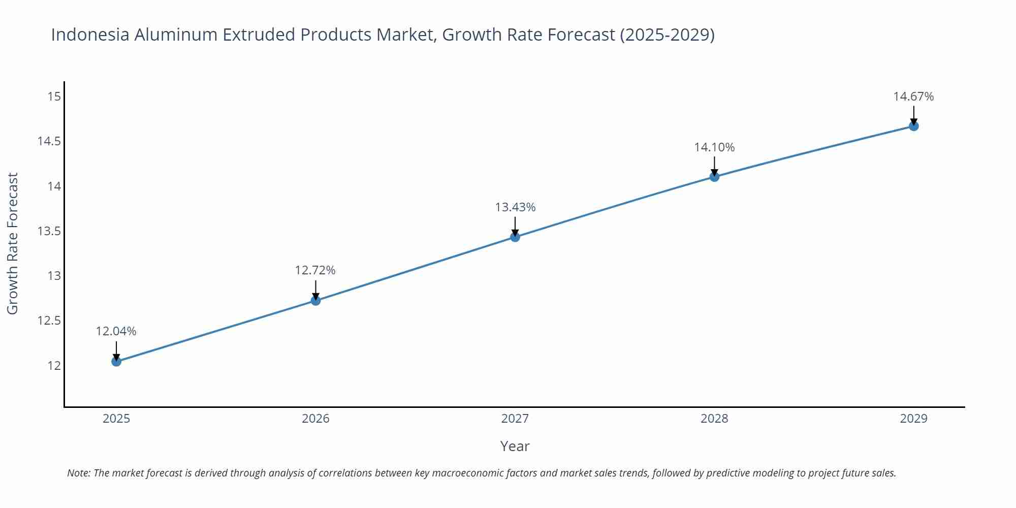 Indonesia Aluminum Extruded Products Market Growth Rate