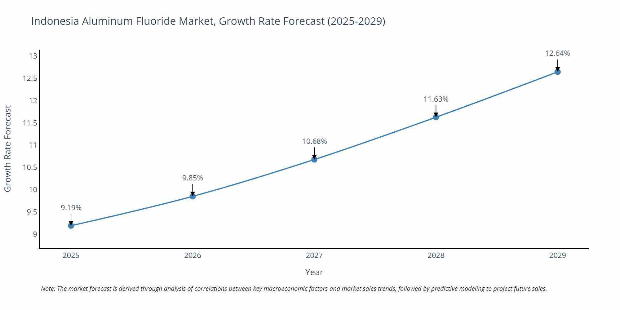 Indonesia Aluminum Fluoride Market Growth Rate