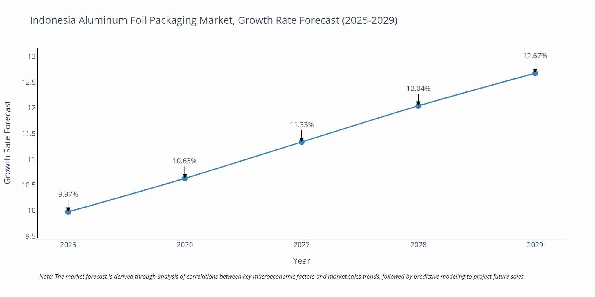 Indonesia Aluminum Foil Packaging Market Growth Rate