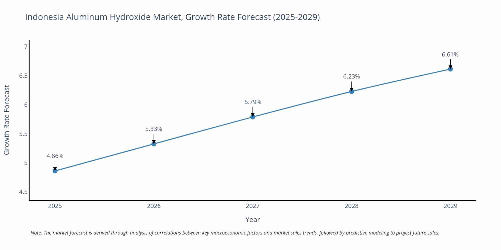 Indonesia Aluminum Hydroxide Market Growth Rate