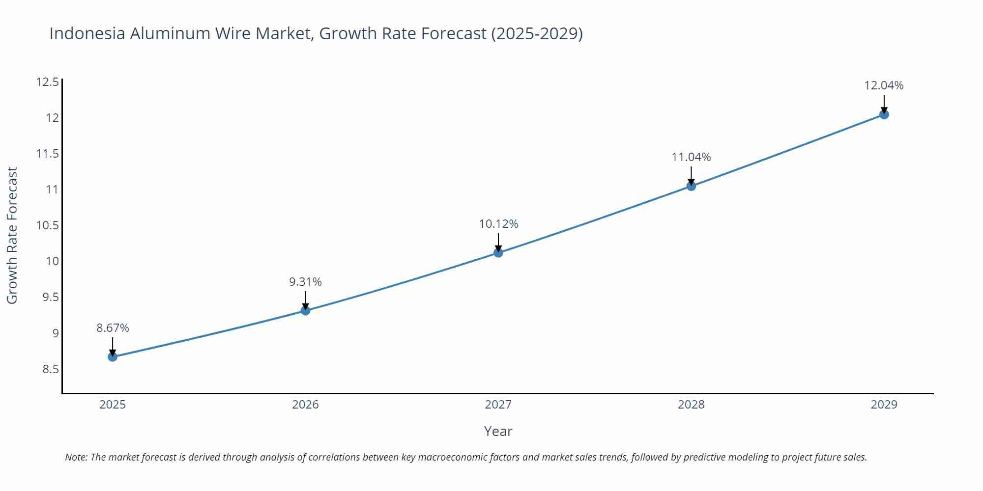 Indonesia Aluminum Wire Market Growth Rate