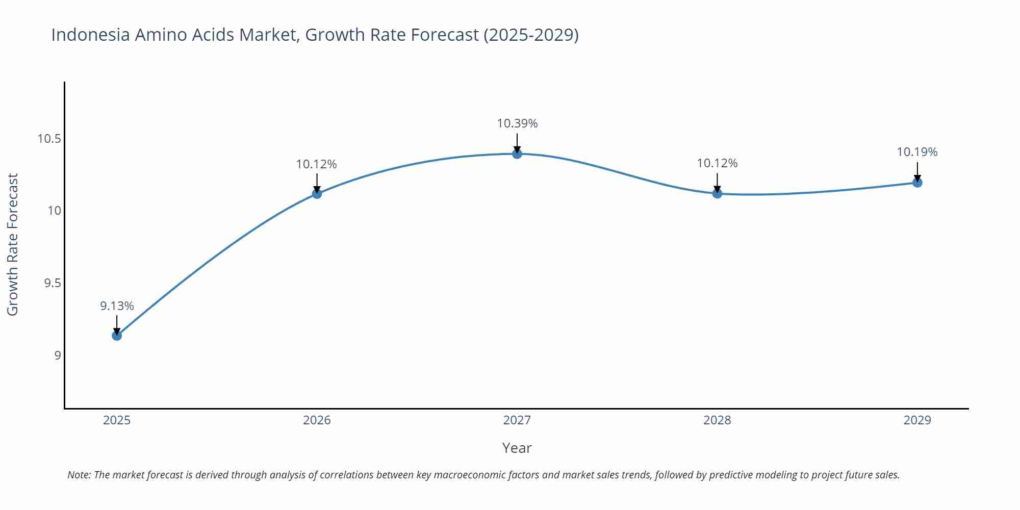 Indonesia Amino Acids Market Growth Rate