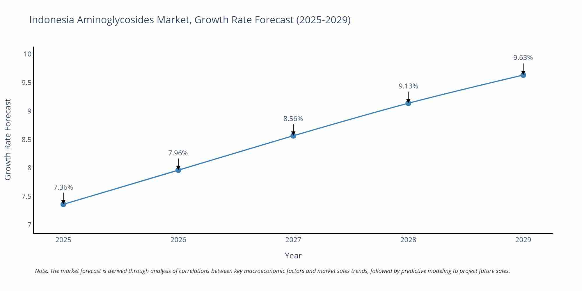 Indonesia Aminoglycosides Market Growth Rate