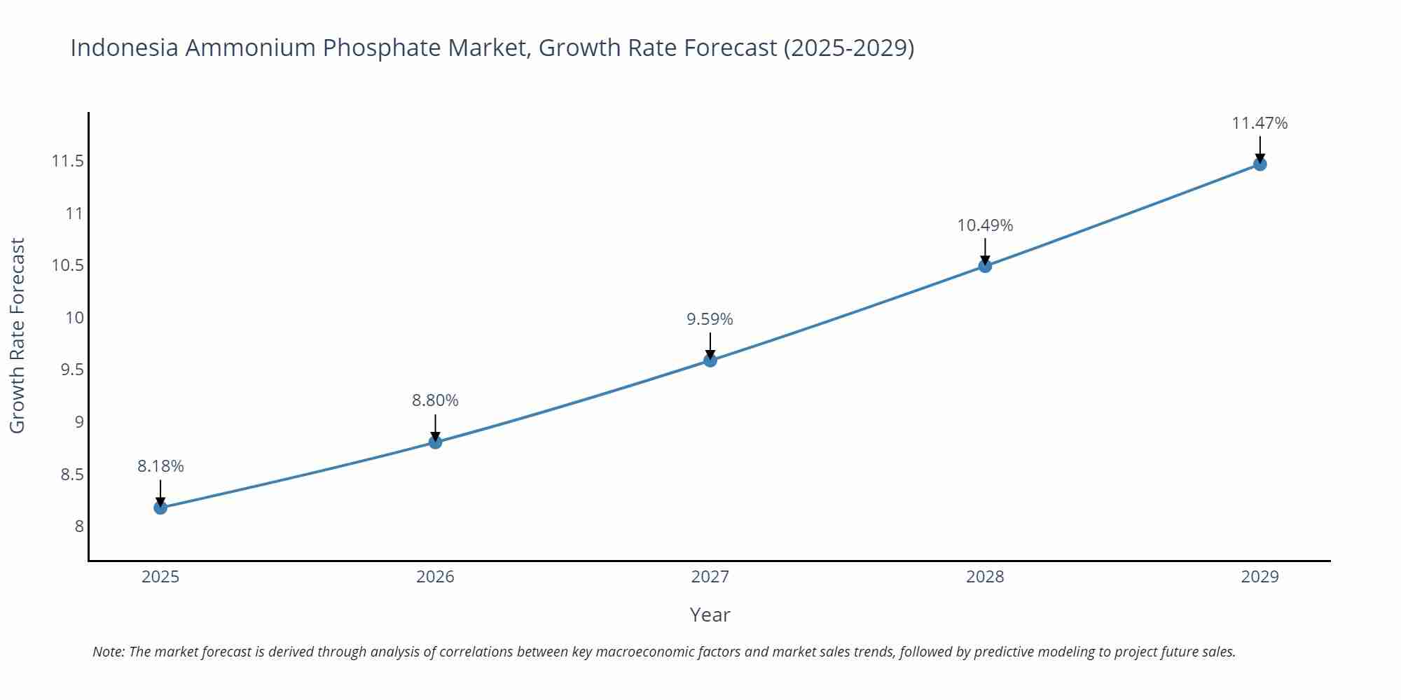 Indonesia Ammonium Phosphate Market Growth Rate
