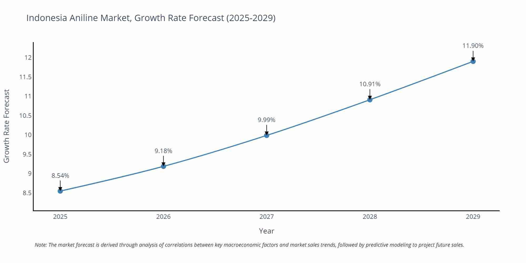Indonesia Aniline Market Growth Rate