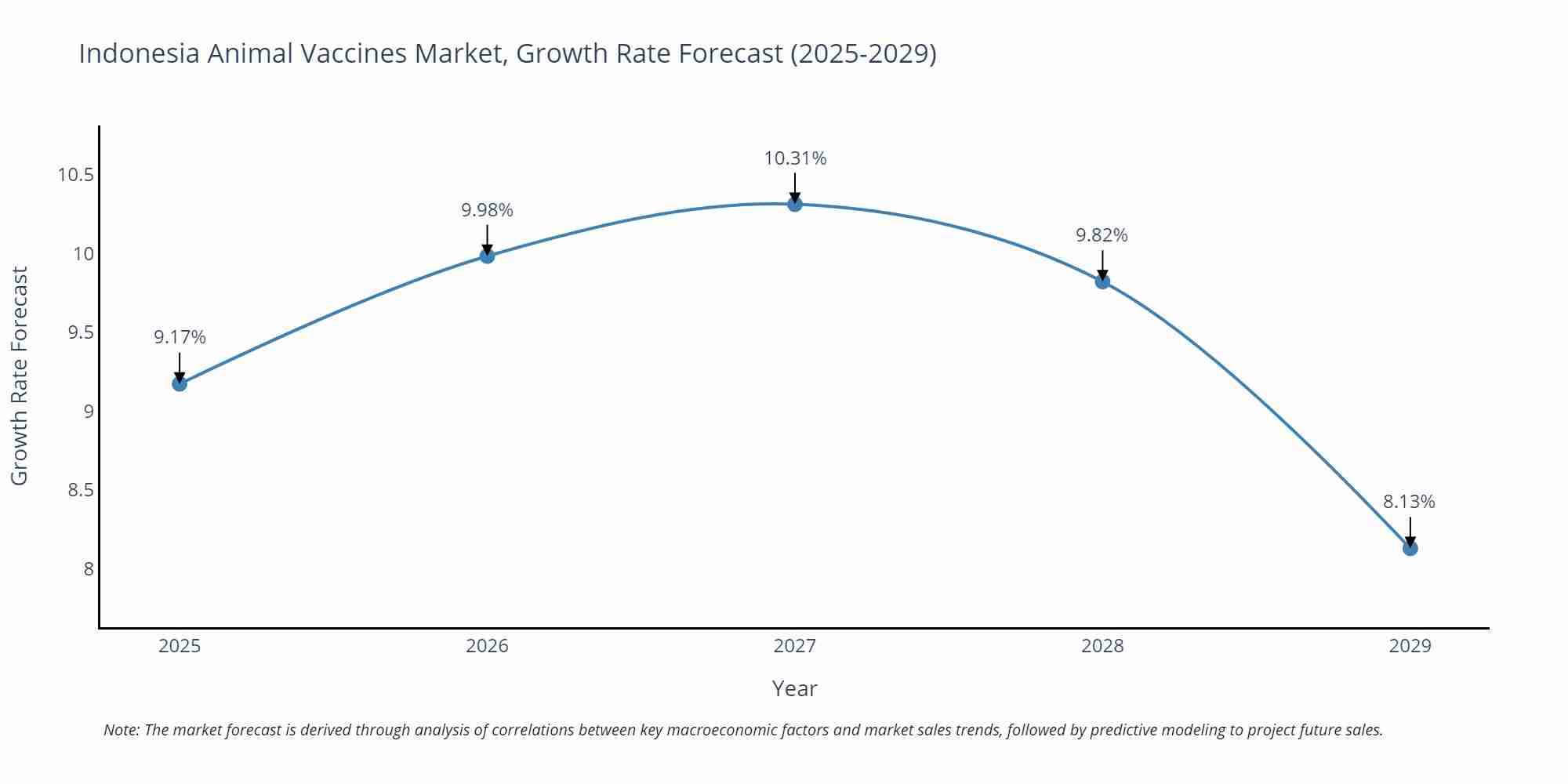 Indonesia Animal Vaccines Market Growth Rate