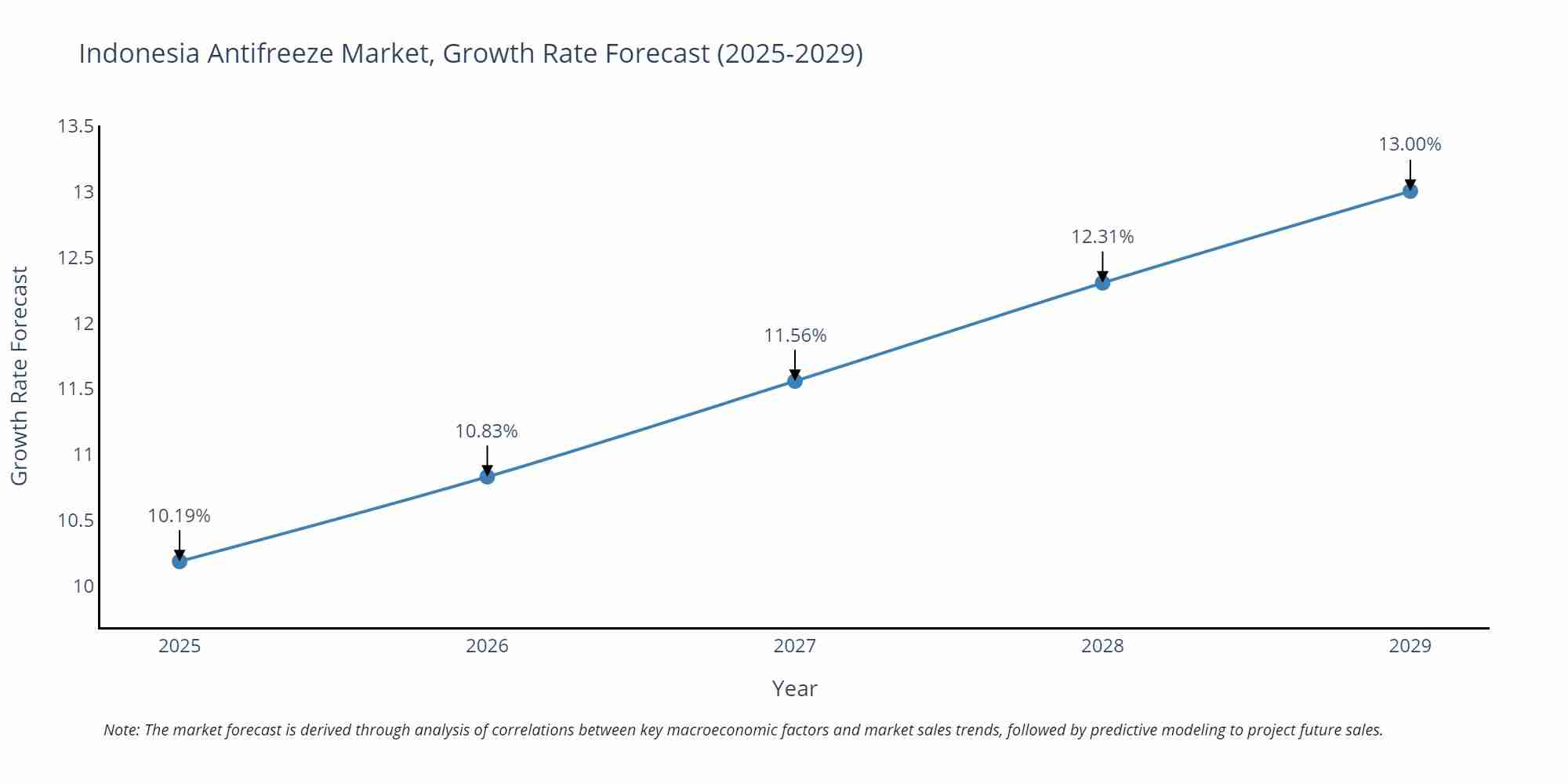 Indonesia Antifreeze Market Size Growth Rate