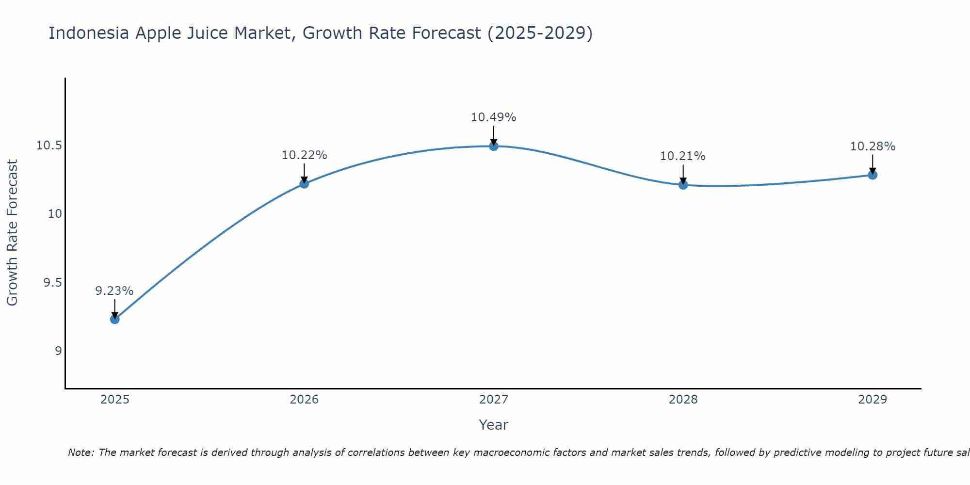 Indonesia Apple Juice Market Growth Rate