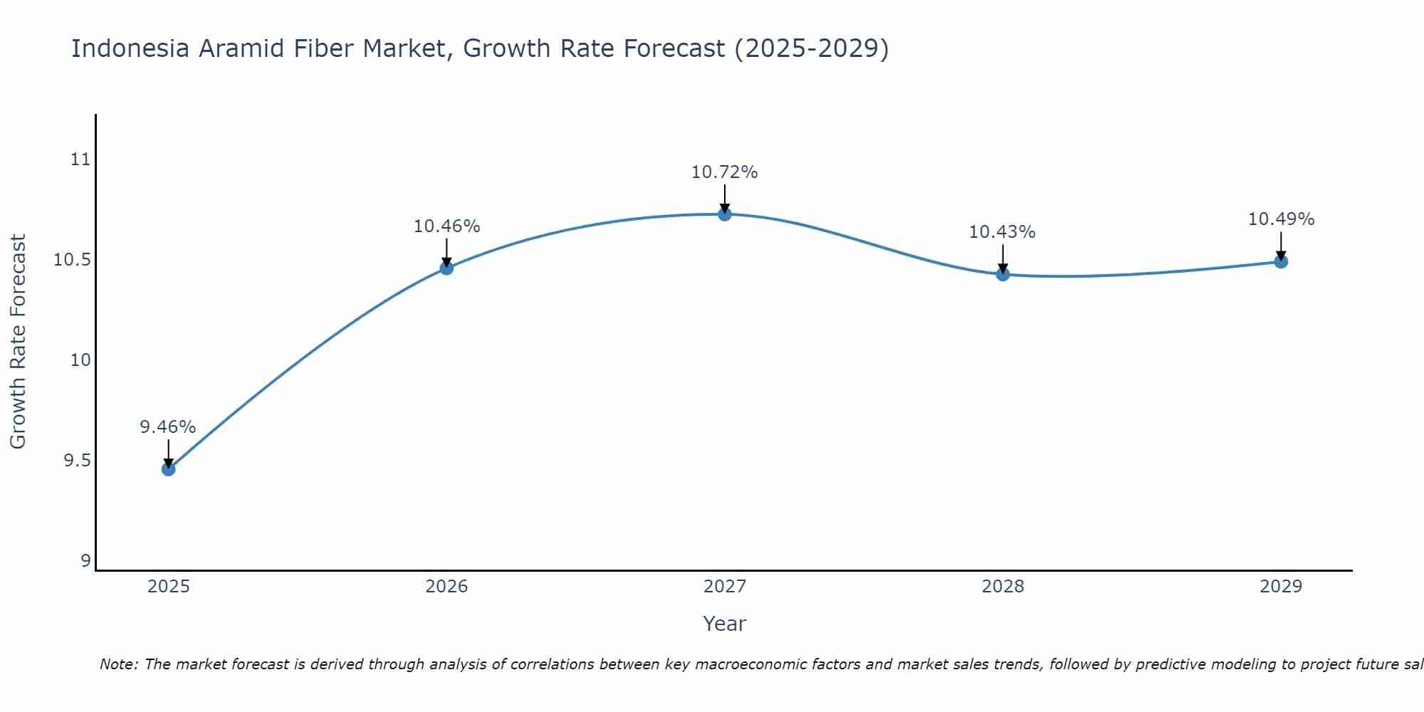 Indonesia Aramid Fiber Market Size Growth Rate