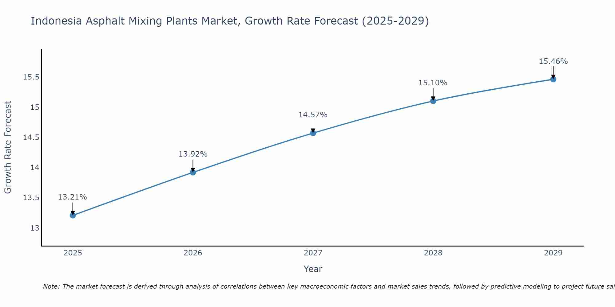 Indonesia Asphalt Mixing Plants Market Growth Rate