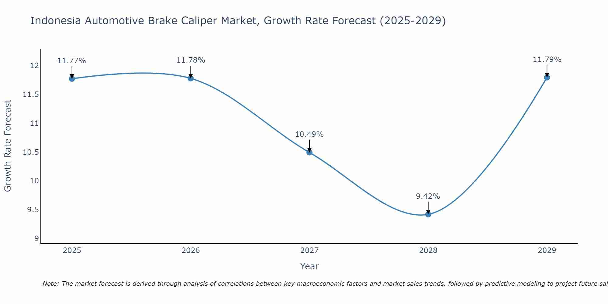 Indonesia Automotive Brake Caliper Market Growth Rate