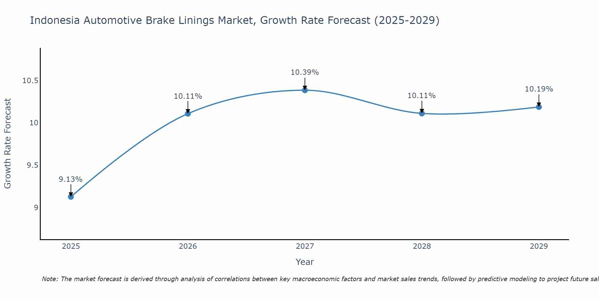 Indonesia Automotive Brake Linings Market Growth Rate