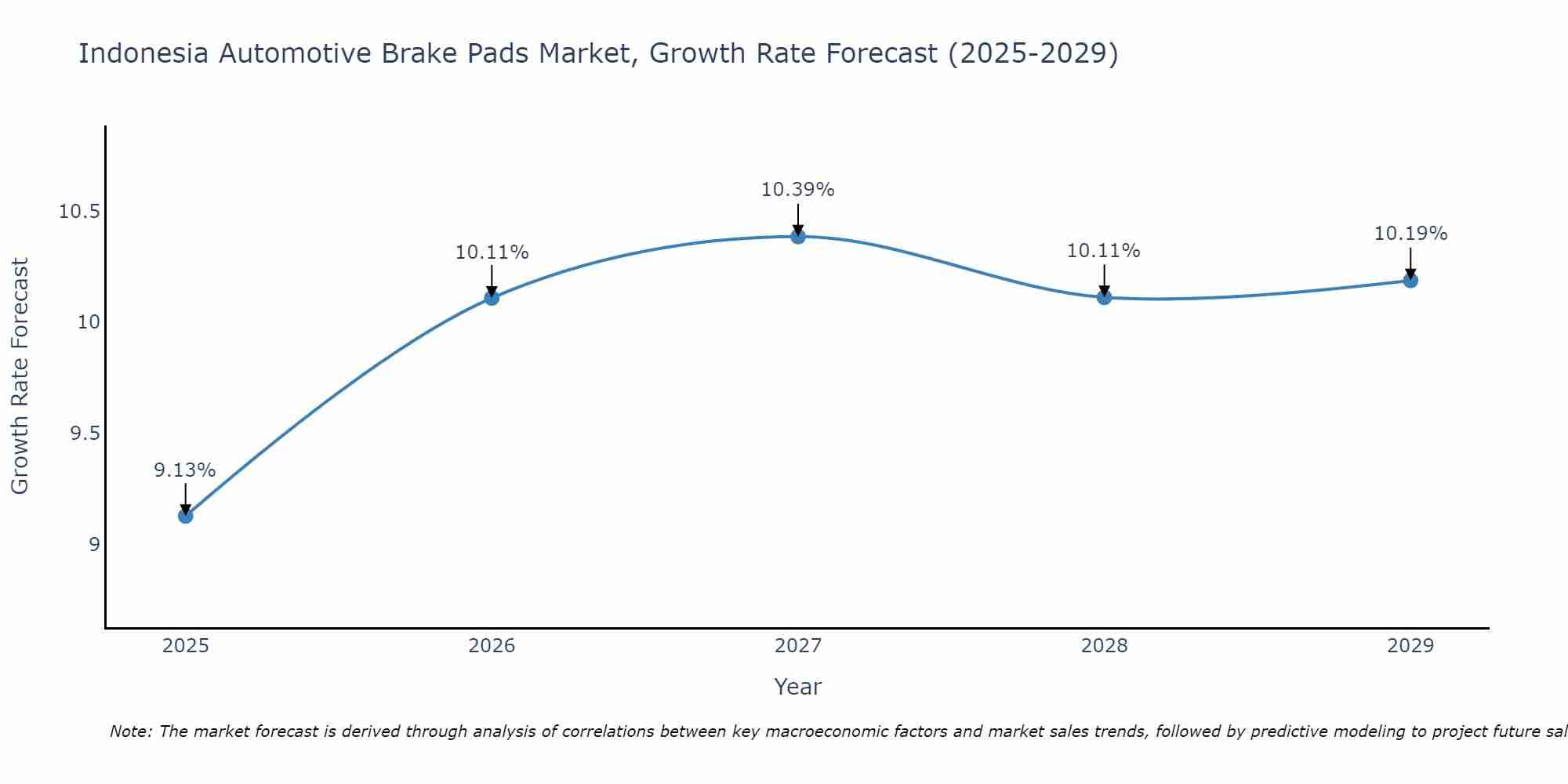 Indonesia Automotive Brake Pads Market Growth Rate