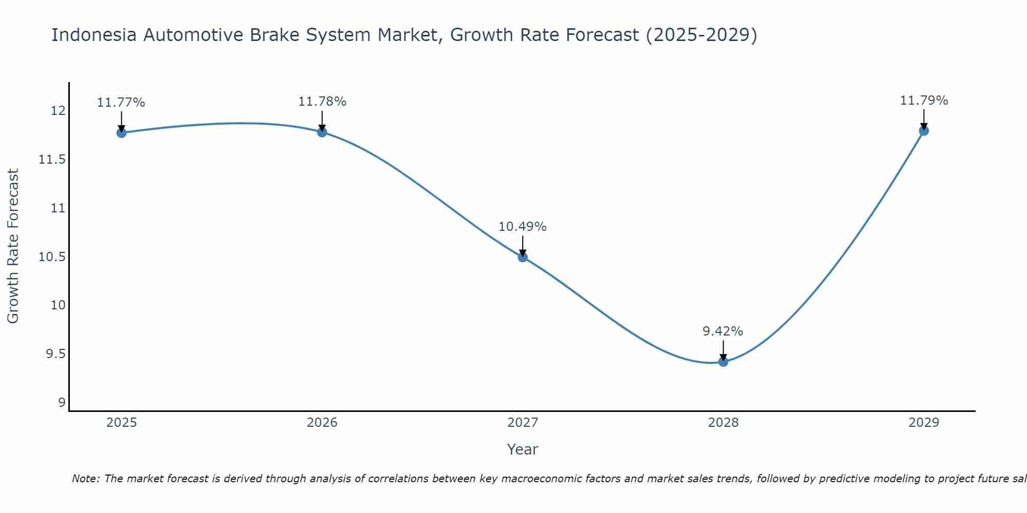 Indonesia Automotive Brake System Market Growth Rate