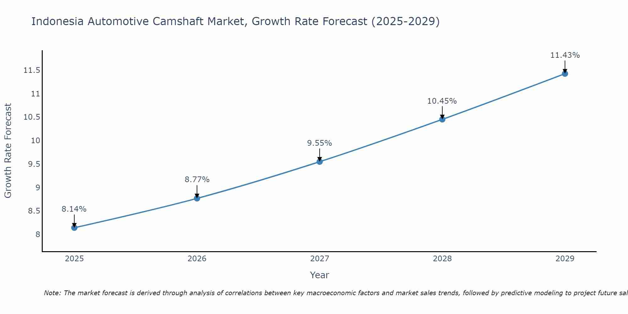 Indonesia Automotive Camshaft Market Growth Rate