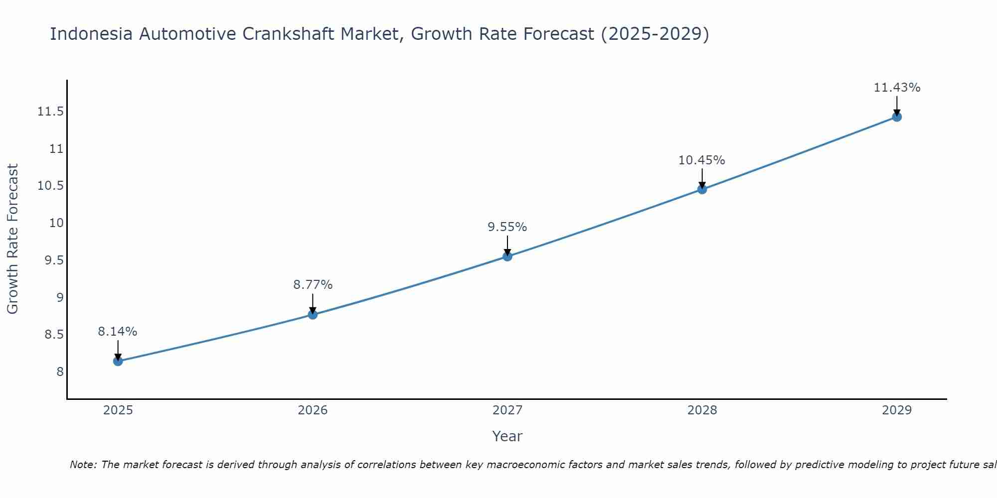 Indonesia Automotive Crankshaft Market Growth Rate