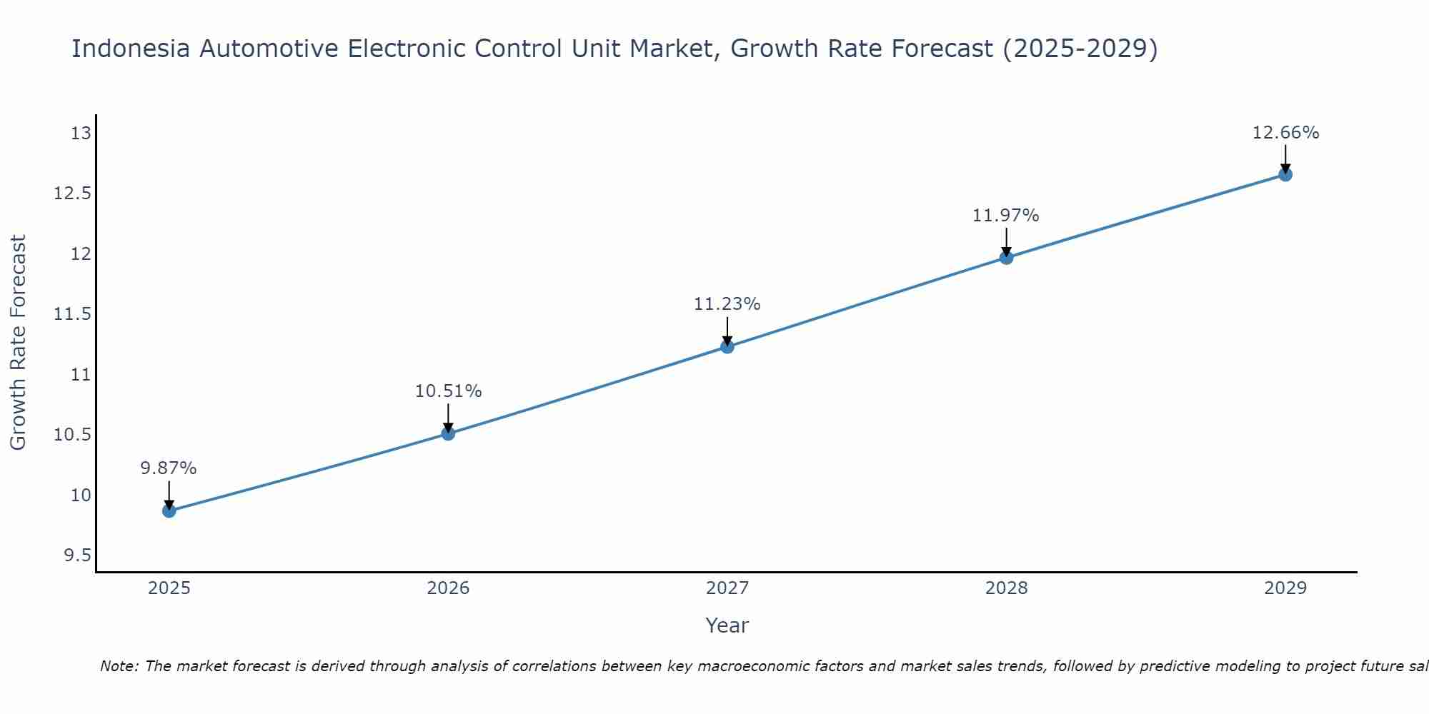 Indonesia Automotive Electronic Control Unit Market Growth Rate