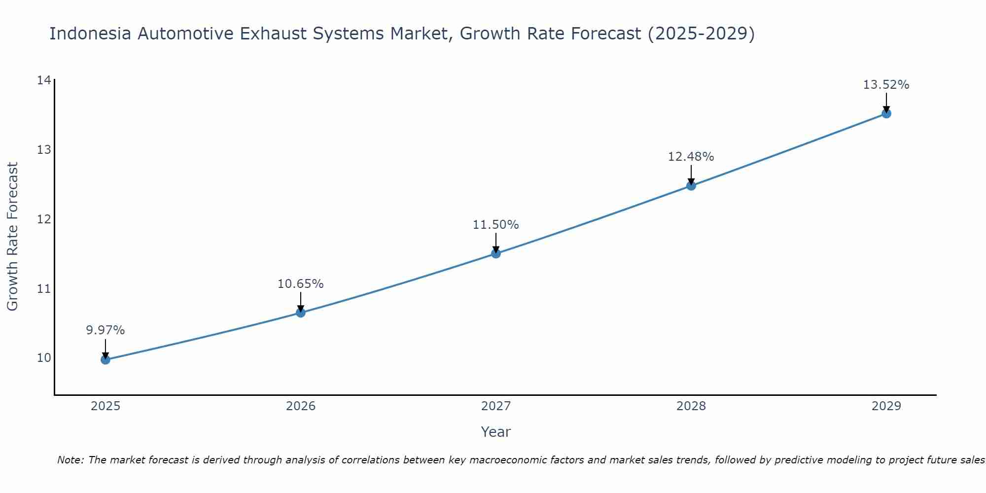 Indonesia Automotive Exhaust Systems Market Growth Rate
