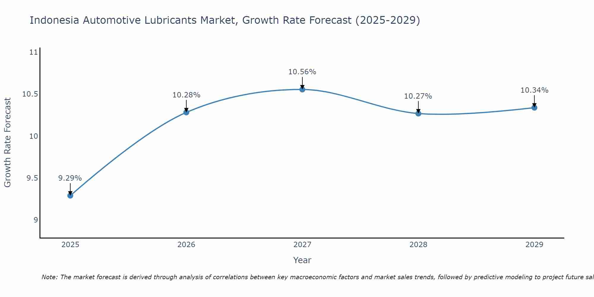Indonesia Automotive Lubricants Market Growth Rate