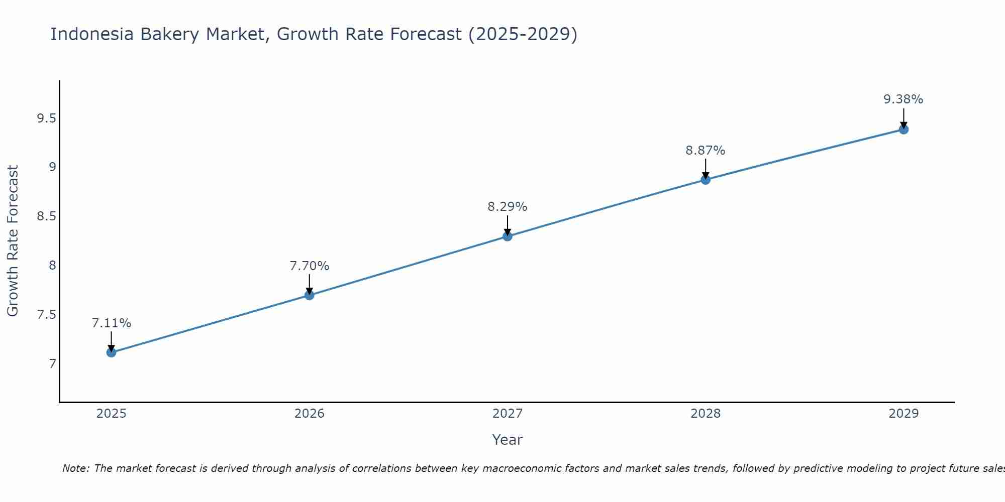 Indonesia Bakery Market Growth Rate