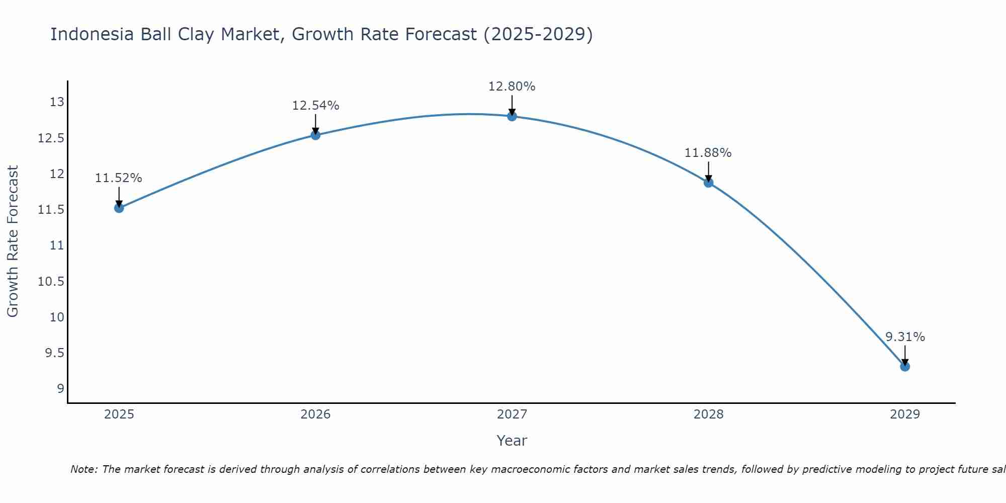 Indonesia Ball Clay Market Size Growth Rate