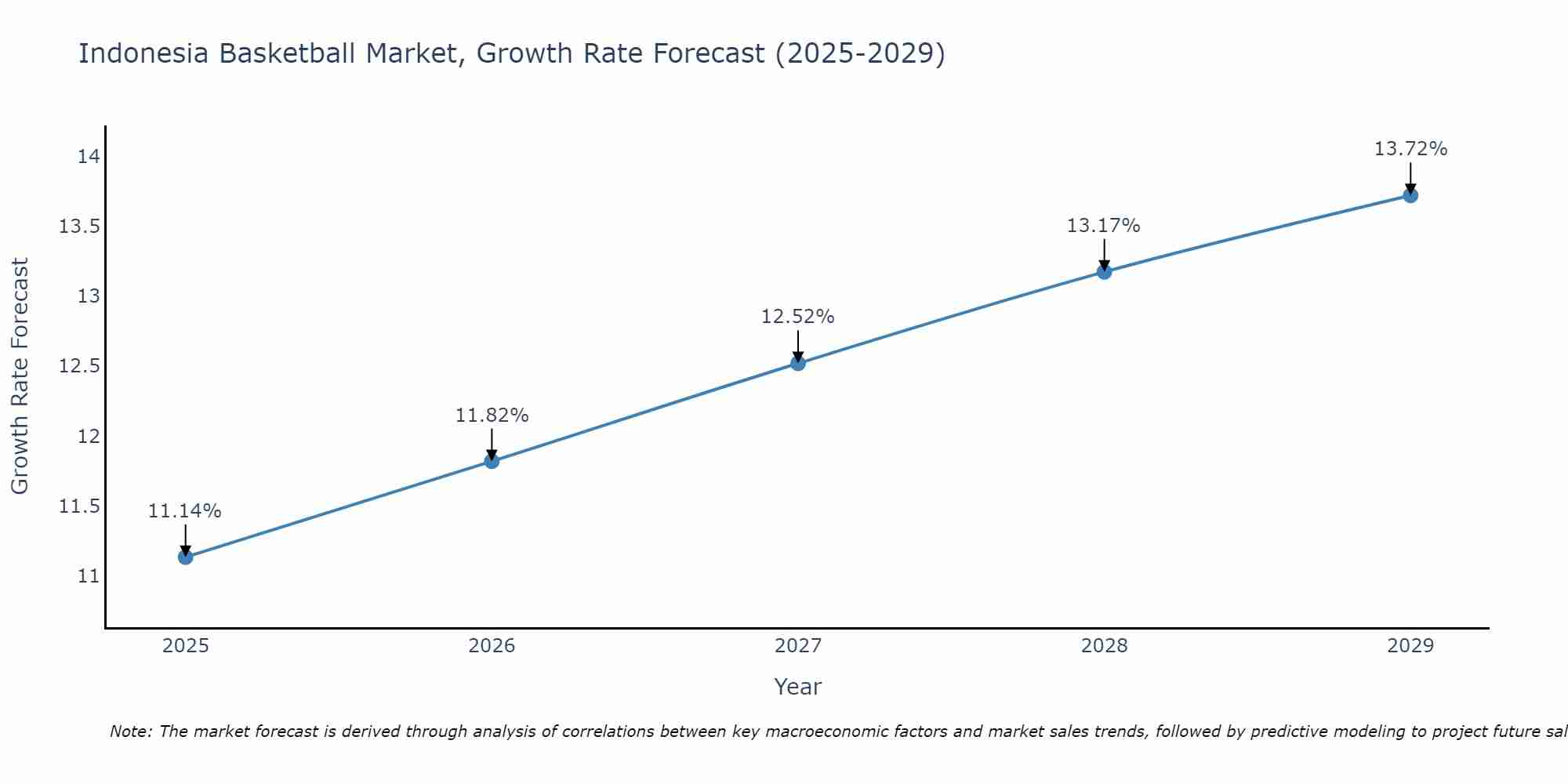 Indonesia Basketball Market Size Growth Rate