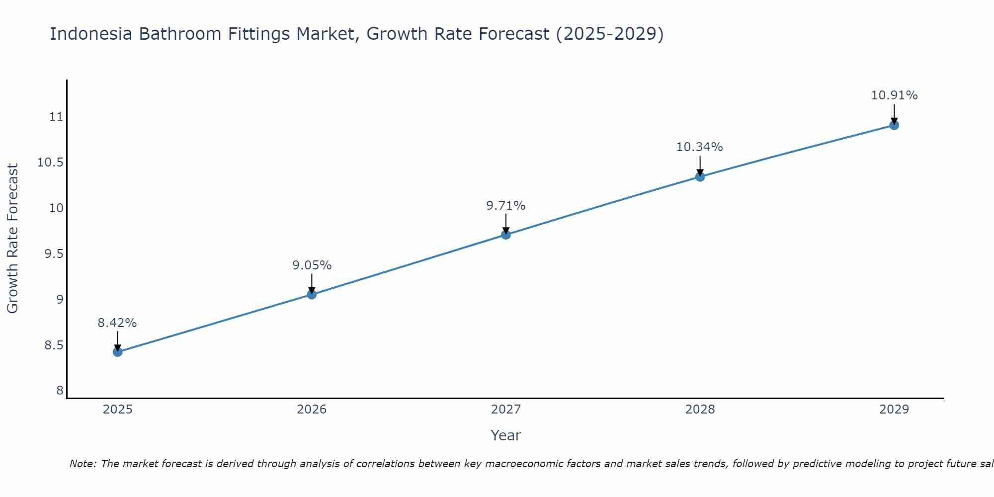 Indonesia Bathroom Fittings Market Growth Rate