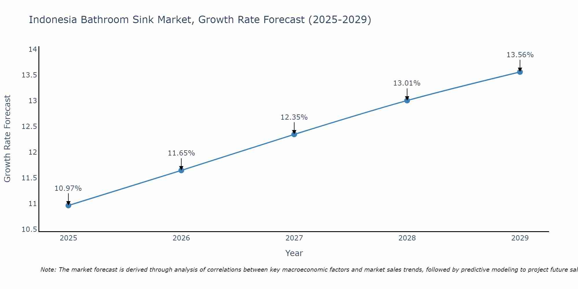 Indonesia Bathroom Sink Market Growth Rate