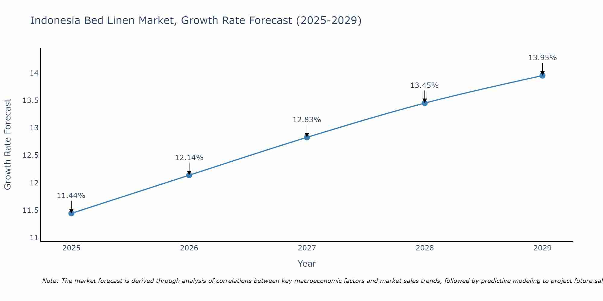 Indonesia Bed Linen Market Growth Rate